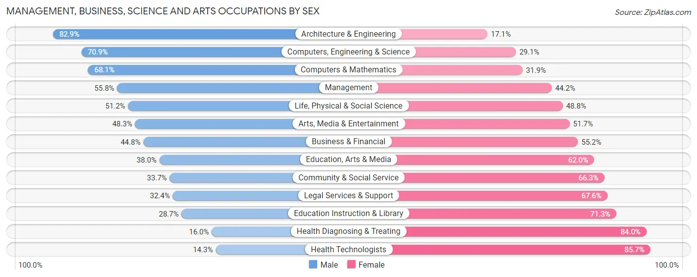 Management, Business, Science and Arts Occupations by Sex in Zip Code 23462