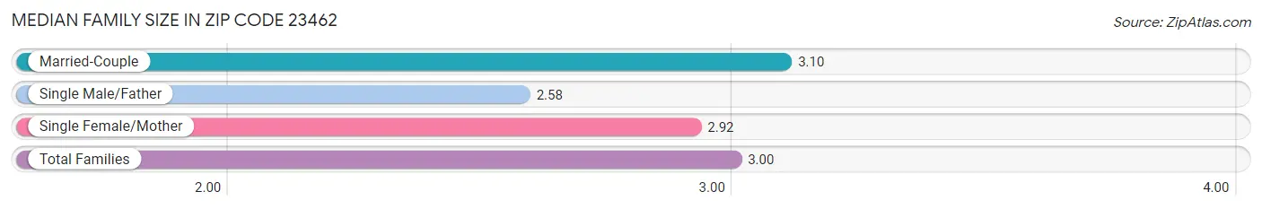 Median Family Size in Zip Code 23462