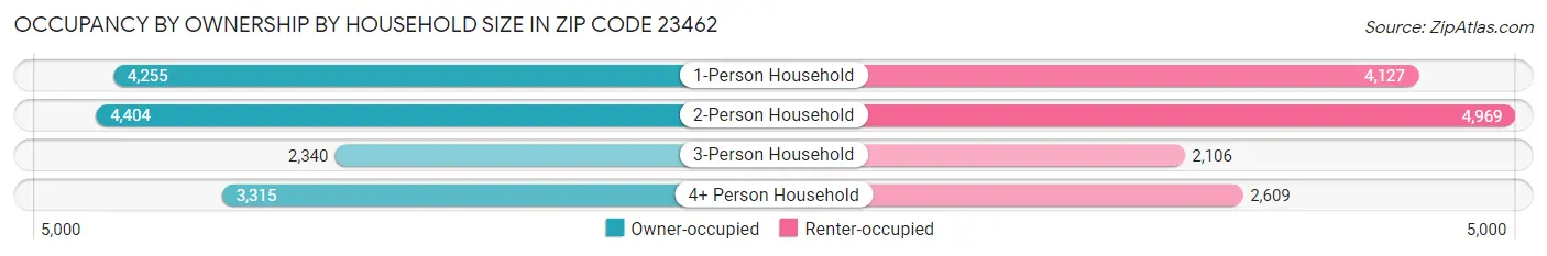 Occupancy by Ownership by Household Size in Zip Code 23462