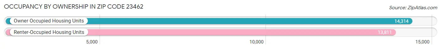 Occupancy by Ownership in Zip Code 23462