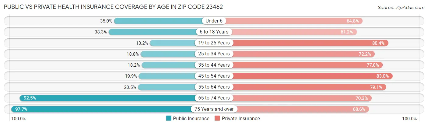 Public vs Private Health Insurance Coverage by Age in Zip Code 23462
