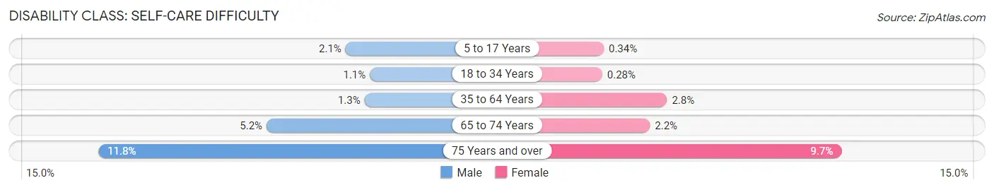 Disability in Zip Code 23462: <span>Self-Care Difficulty</span>