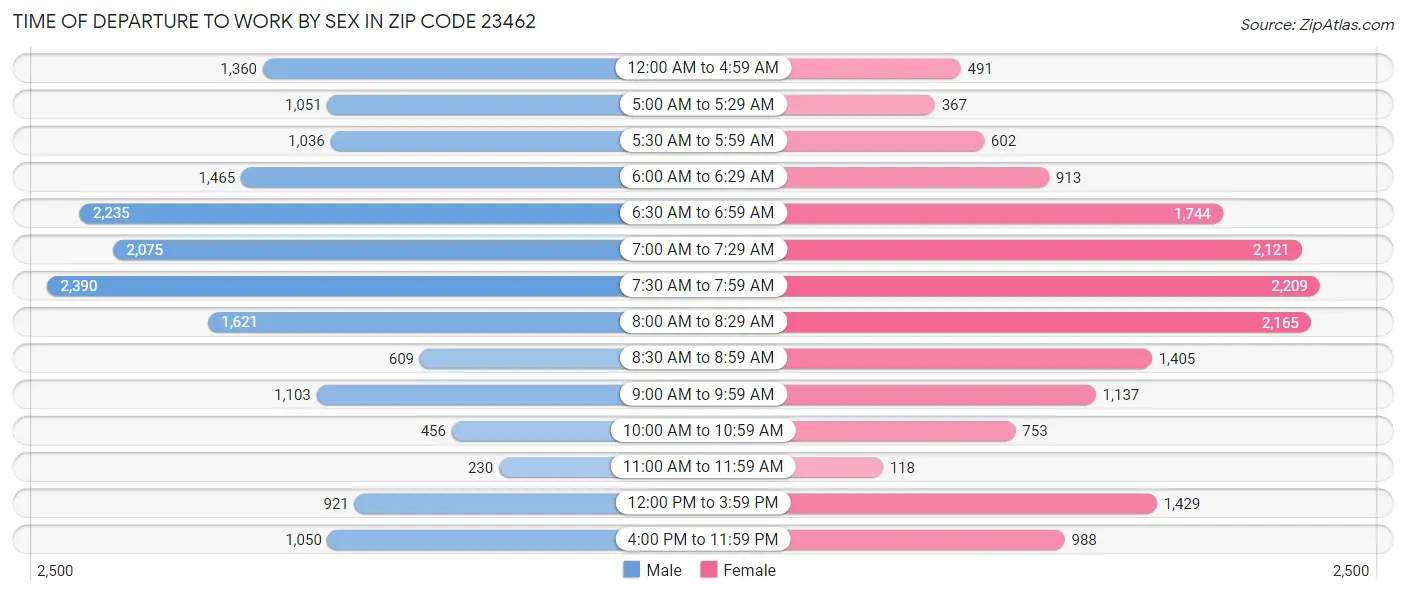 Time of Departure to Work by Sex in Zip Code 23462