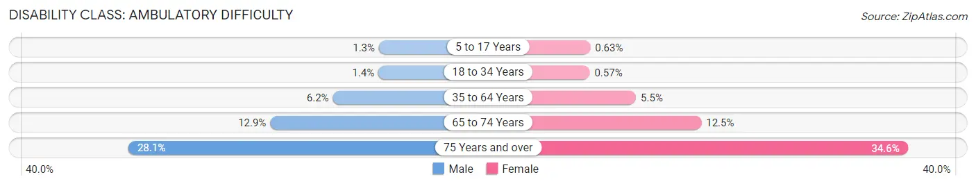 Disability in Zip Code 23464: <span>Ambulatory Difficulty</span>