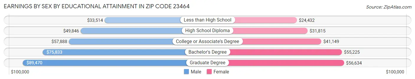Earnings by Sex by Educational Attainment in Zip Code 23464