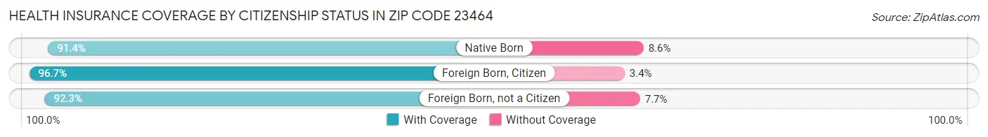 Health Insurance Coverage by Citizenship Status in Zip Code 23464