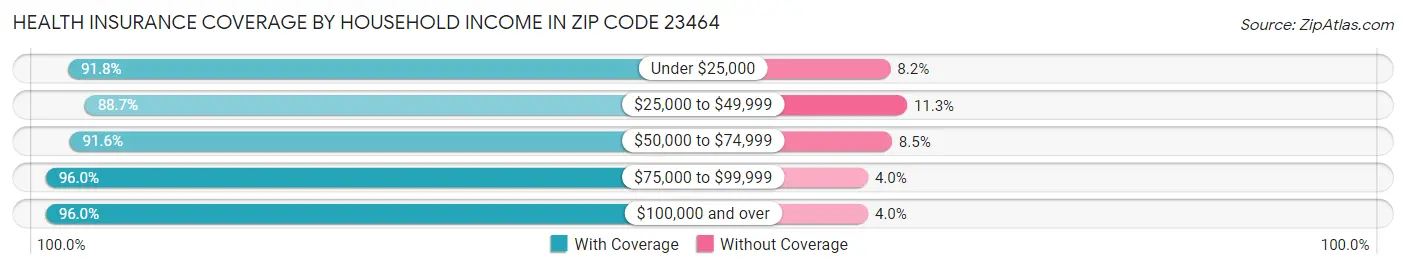 Health Insurance Coverage by Household Income in Zip Code 23464