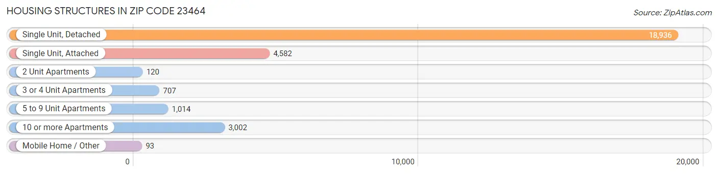 Housing Structures in Zip Code 23464