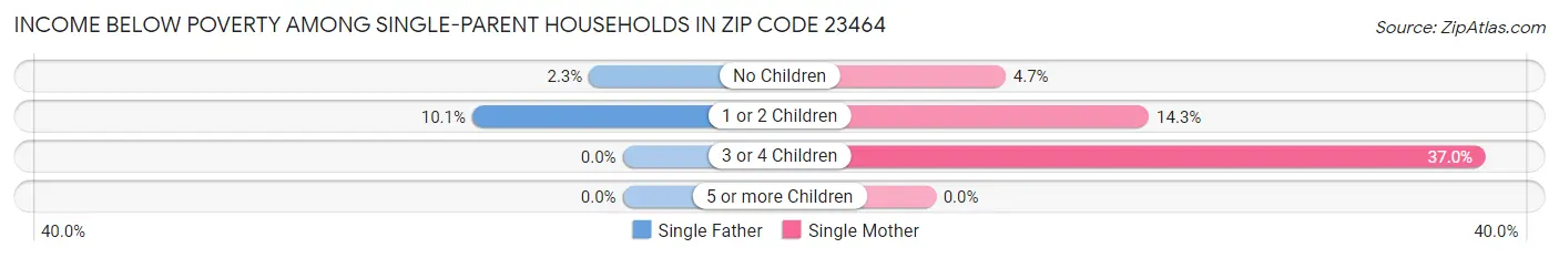 Income Below Poverty Among Single-Parent Households in Zip Code 23464