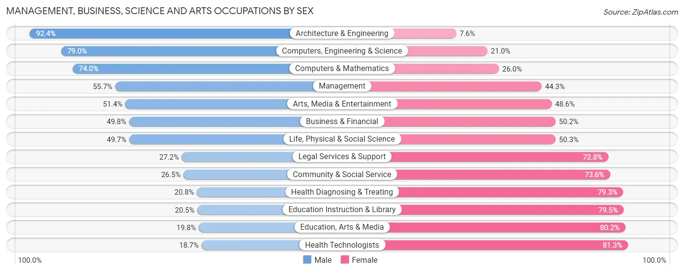 Management, Business, Science and Arts Occupations by Sex in Zip Code 23464