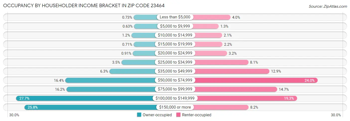 Occupancy by Householder Income Bracket in Zip Code 23464