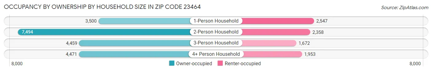 Occupancy by Ownership by Household Size in Zip Code 23464