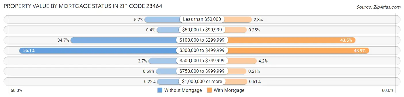 Property Value by Mortgage Status in Zip Code 23464