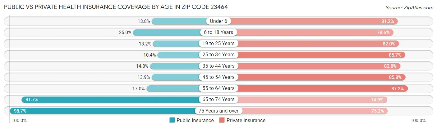 Public vs Private Health Insurance Coverage by Age in Zip Code 23464