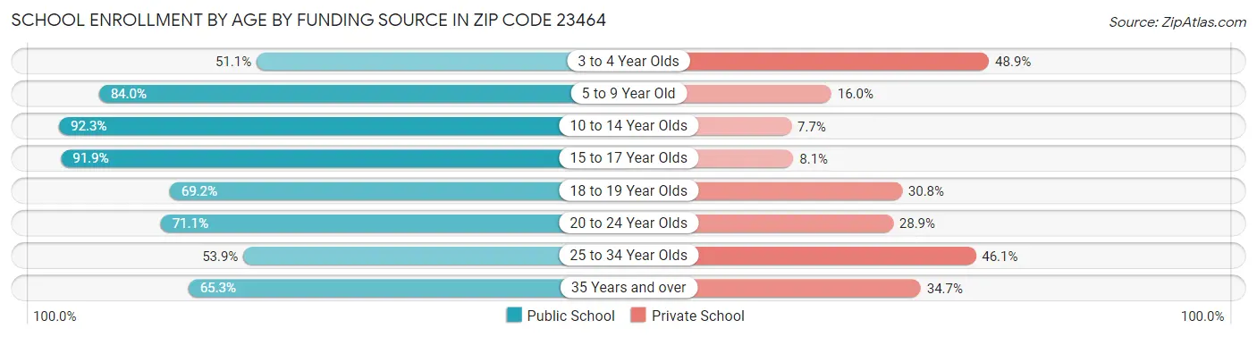 School Enrollment by Age by Funding Source in Zip Code 23464
