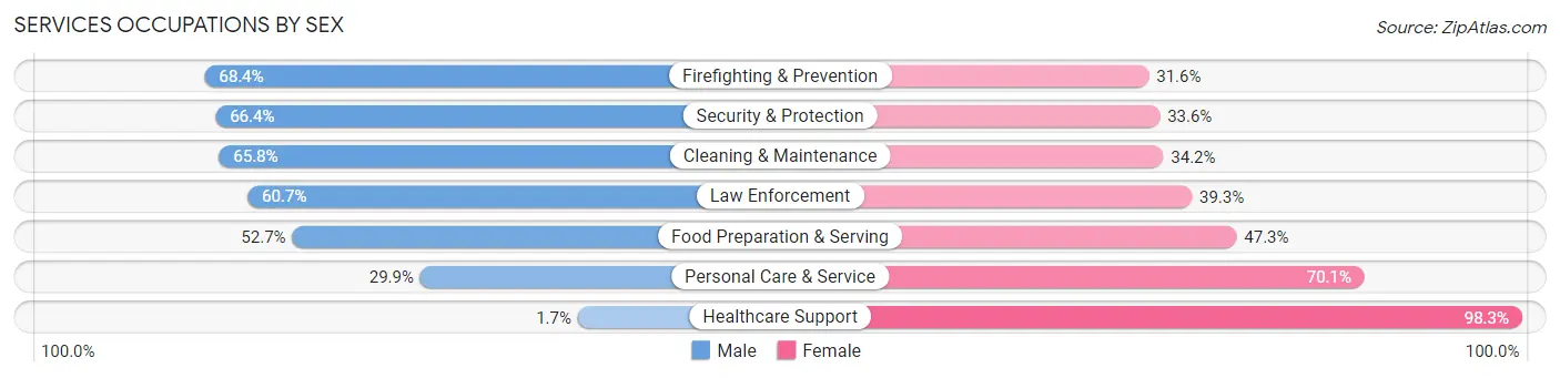 Services Occupations by Sex in Zip Code 23464