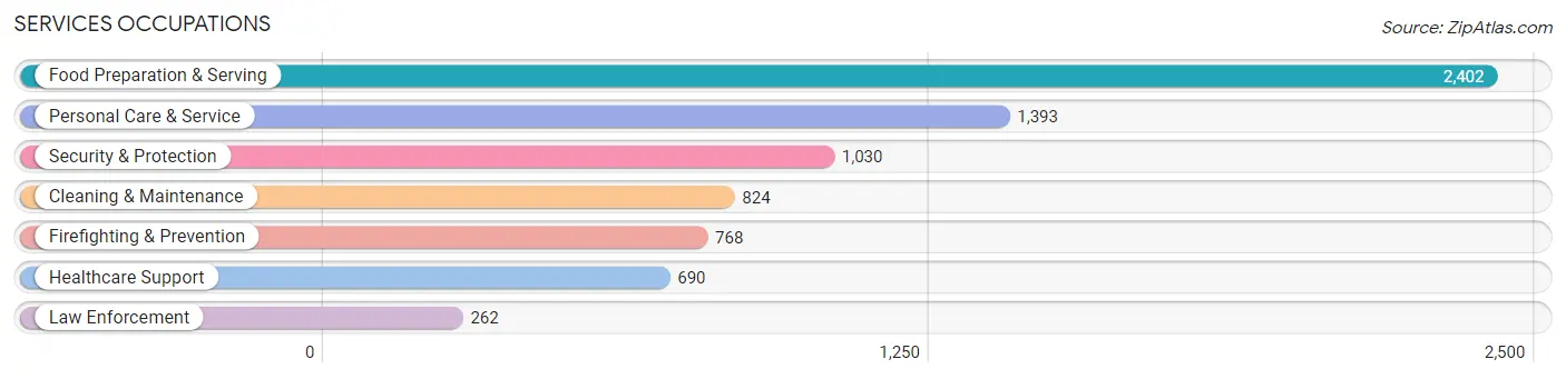 Services Occupations in Zip Code 23464