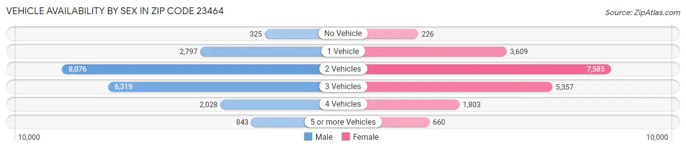 Vehicle Availability by Sex in Zip Code 23464