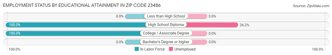 Employment Status by Educational Attainment in Zip Code 23486