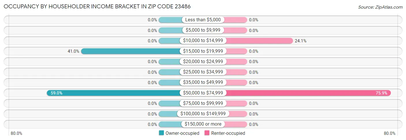 Occupancy by Householder Income Bracket in Zip Code 23486