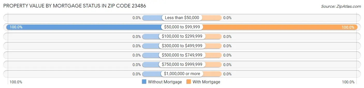 Property Value by Mortgage Status in Zip Code 23486