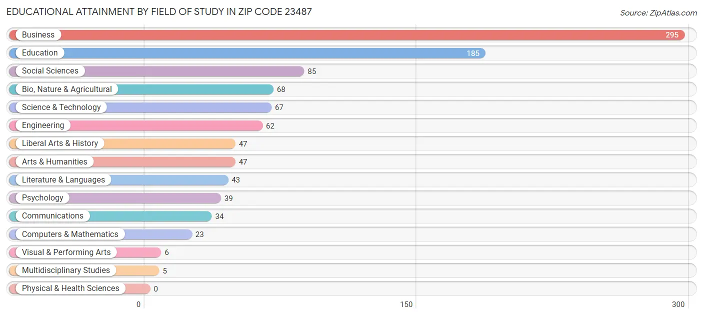 Educational Attainment by Field of Study in Zip Code 23487