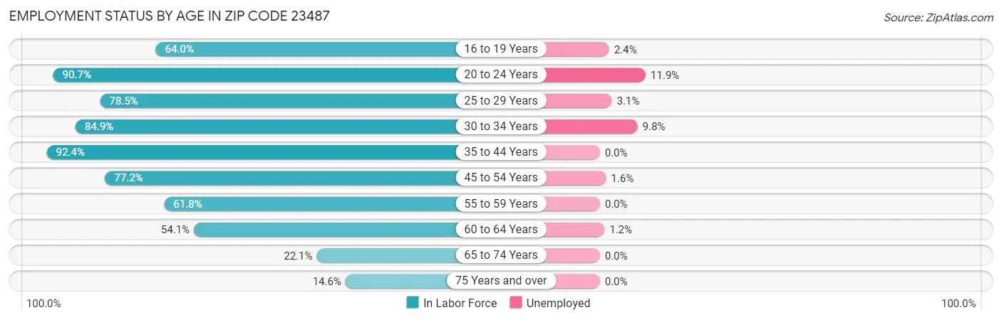 Employment Status by Age in Zip Code 23487