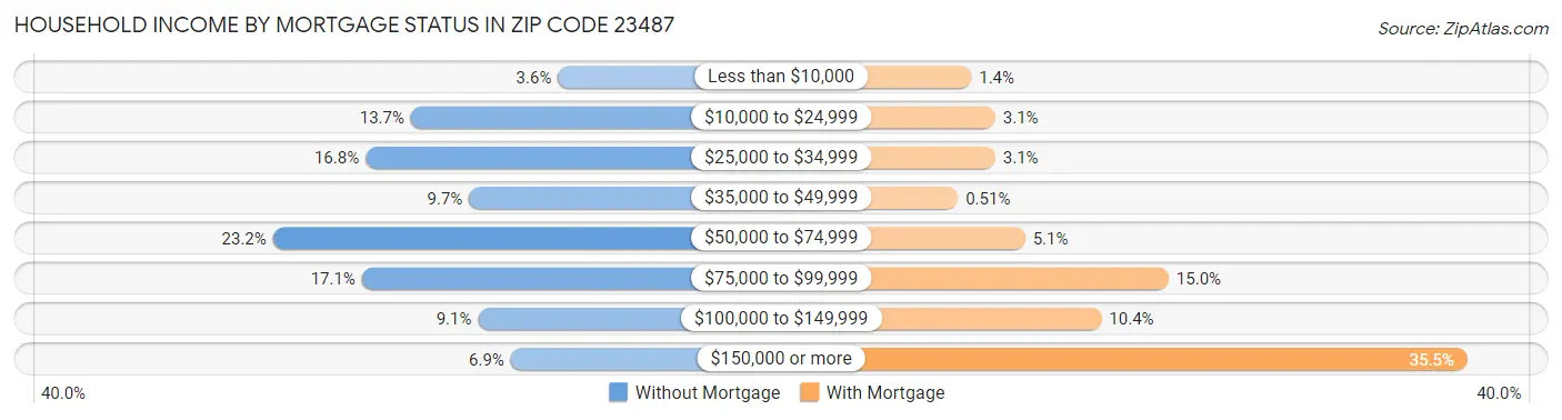 Household Income by Mortgage Status in Zip Code 23487