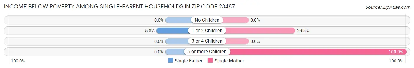 Income Below Poverty Among Single-Parent Households in Zip Code 23487