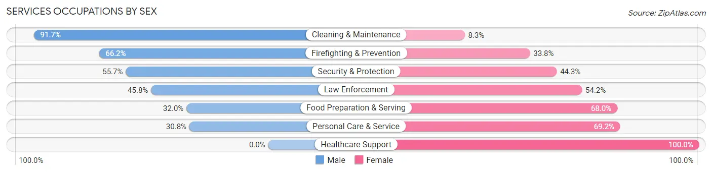Services Occupations by Sex in Zip Code 23487