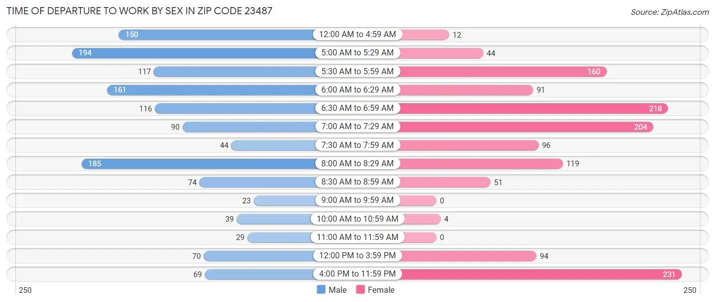 Time of Departure to Work by Sex in Zip Code 23487
