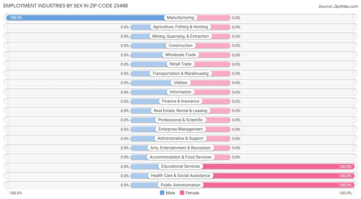 Employment Industries by Sex in Zip Code 23488