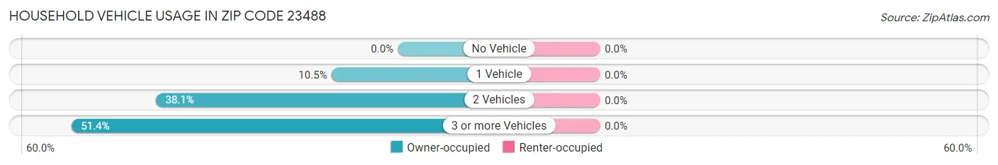 Household Vehicle Usage in Zip Code 23488