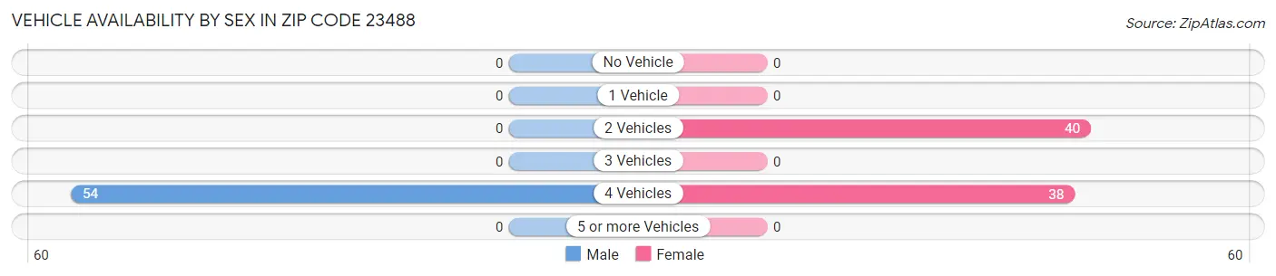 Vehicle Availability by Sex in Zip Code 23488