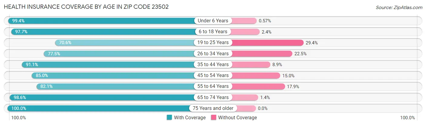 Health Insurance Coverage by Age in Zip Code 23502