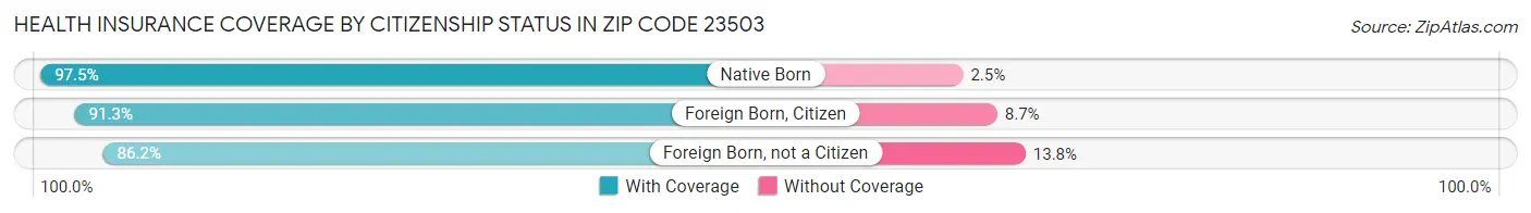 Health Insurance Coverage by Citizenship Status in Zip Code 23503