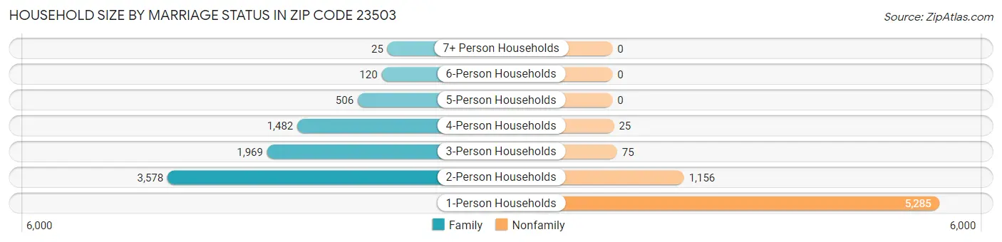 Household Size by Marriage Status in Zip Code 23503