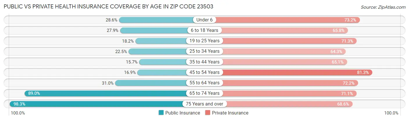 Public vs Private Health Insurance Coverage by Age in Zip Code 23503
