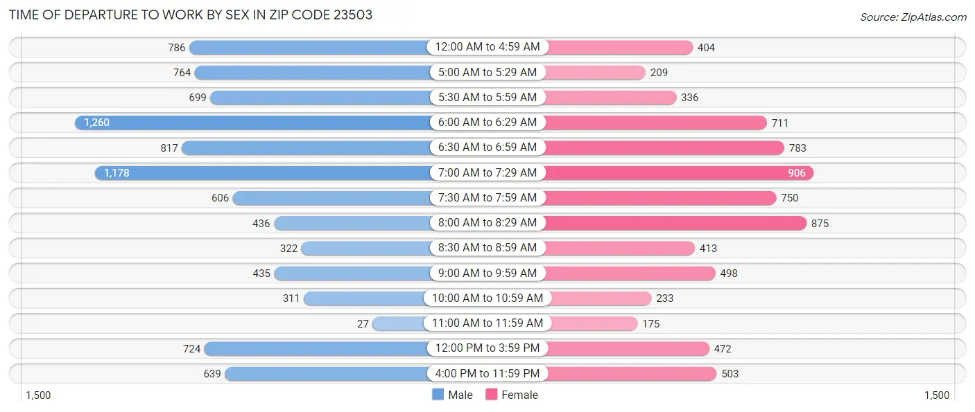 Time of Departure to Work by Sex in Zip Code 23503