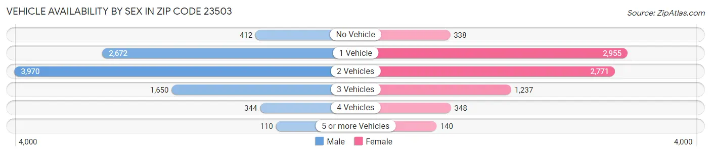 Vehicle Availability by Sex in Zip Code 23503