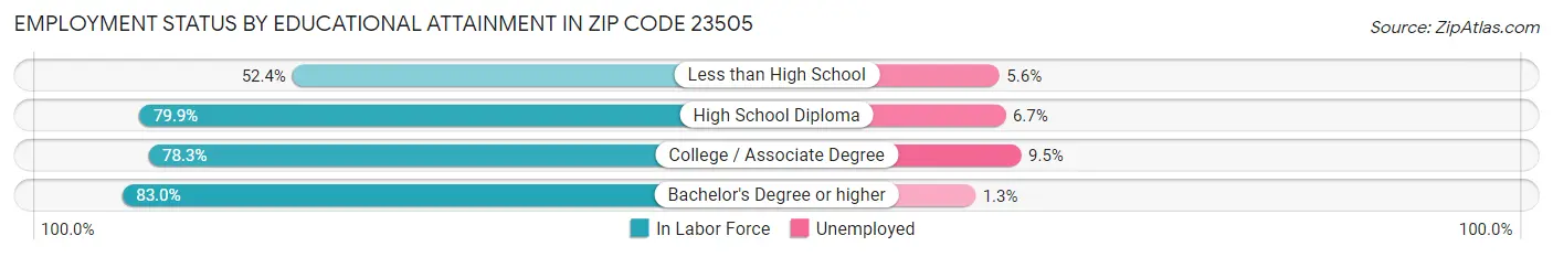 Employment Status by Educational Attainment in Zip Code 23505