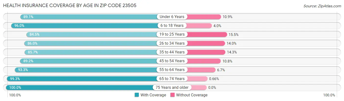 Health Insurance Coverage by Age in Zip Code 23505