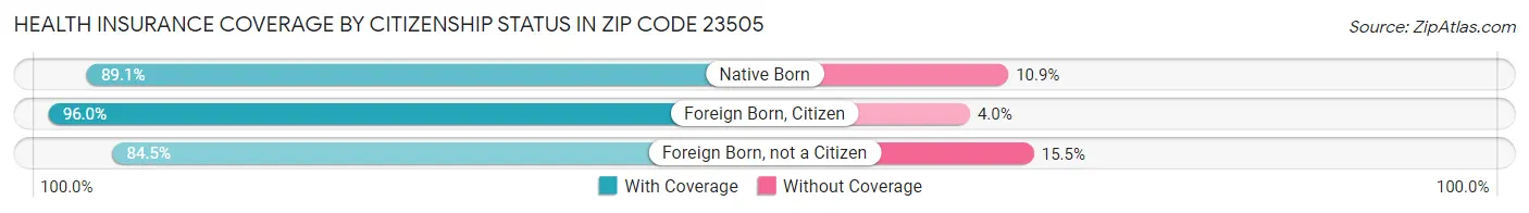 Health Insurance Coverage by Citizenship Status in Zip Code 23505