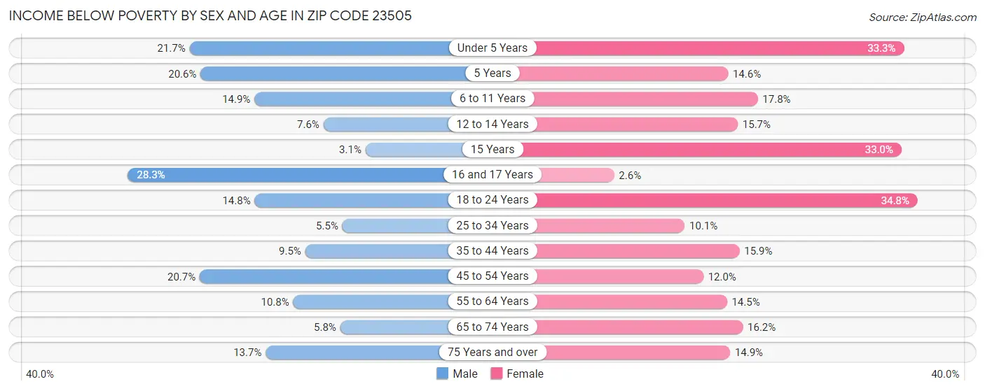Income Below Poverty by Sex and Age in Zip Code 23505