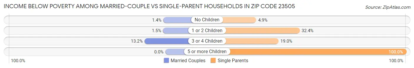 Income Below Poverty Among Married-Couple vs Single-Parent Households in Zip Code 23505