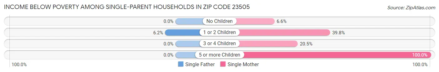 Income Below Poverty Among Single-Parent Households in Zip Code 23505