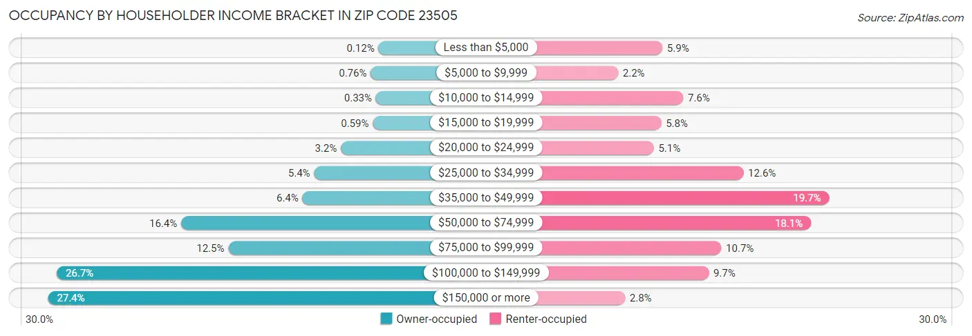 Occupancy by Householder Income Bracket in Zip Code 23505