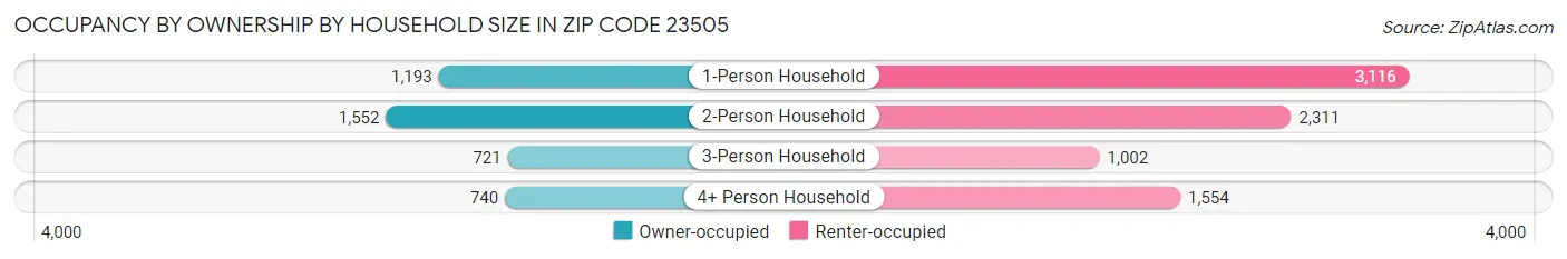 Occupancy by Ownership by Household Size in Zip Code 23505