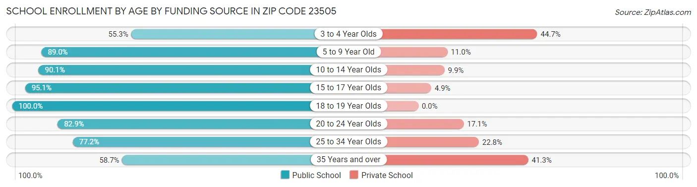 School Enrollment by Age by Funding Source in Zip Code 23505