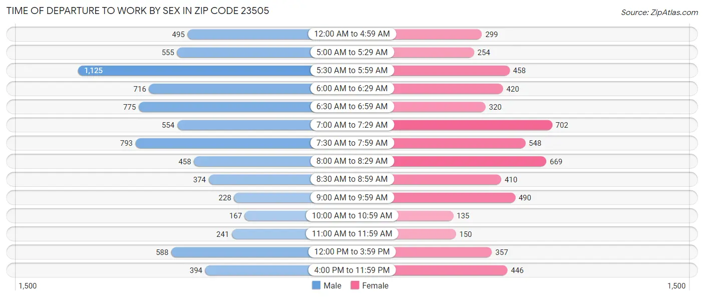 Time of Departure to Work by Sex in Zip Code 23505